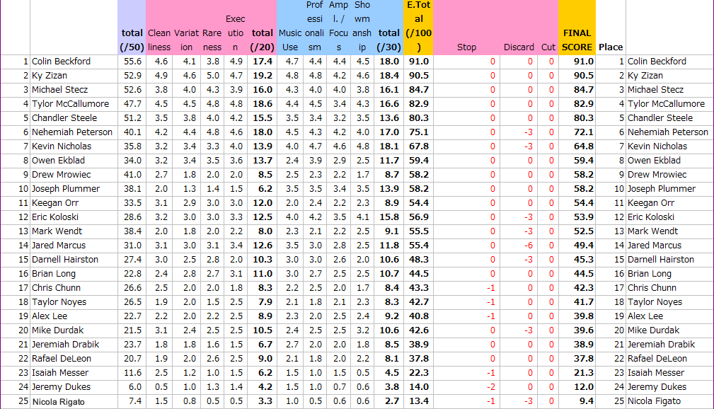 1A Results